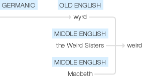 weird